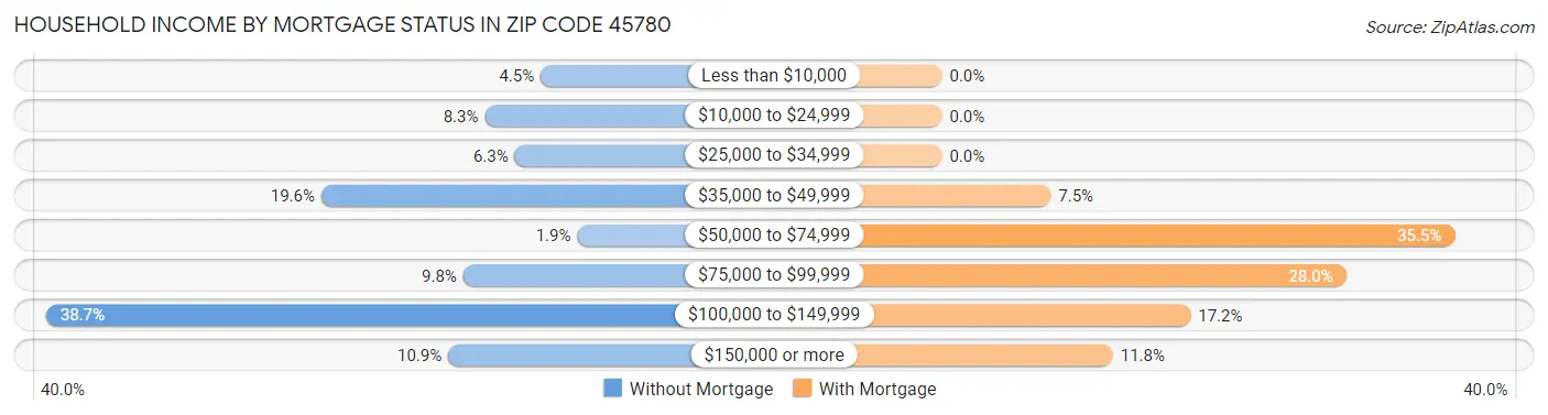 Household Income by Mortgage Status in Zip Code 45780