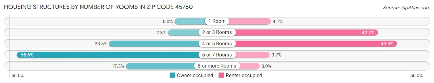 Housing Structures by Number of Rooms in Zip Code 45780
