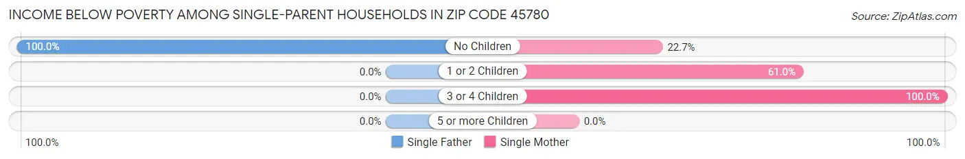 Income Below Poverty Among Single-Parent Households in Zip Code 45780