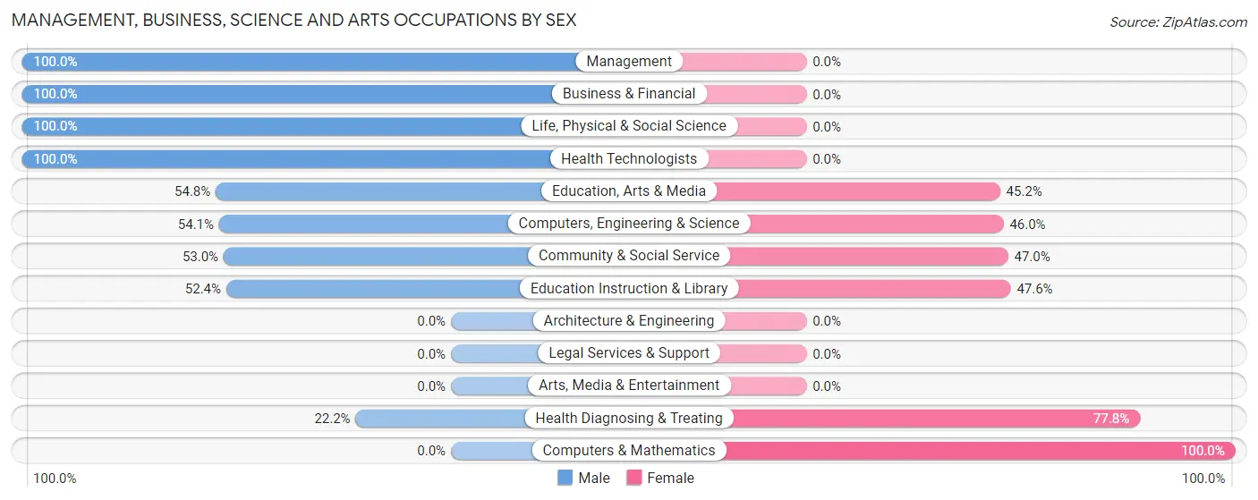 Management, Business, Science and Arts Occupations by Sex in Zip Code 45780