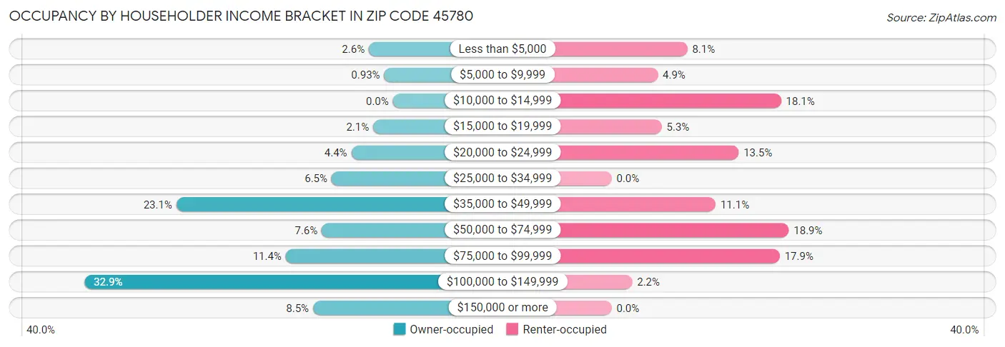 Occupancy by Householder Income Bracket in Zip Code 45780
