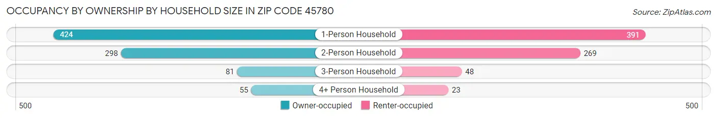 Occupancy by Ownership by Household Size in Zip Code 45780
