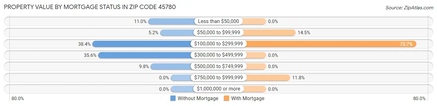 Property Value by Mortgage Status in Zip Code 45780