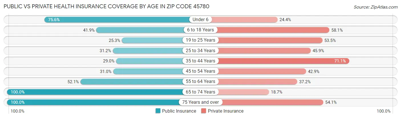 Public vs Private Health Insurance Coverage by Age in Zip Code 45780