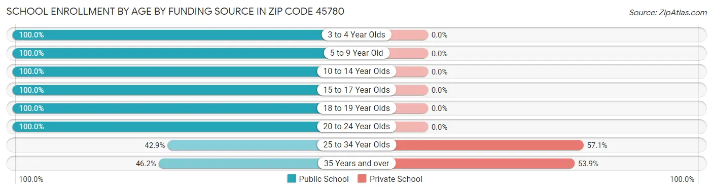 School Enrollment by Age by Funding Source in Zip Code 45780
