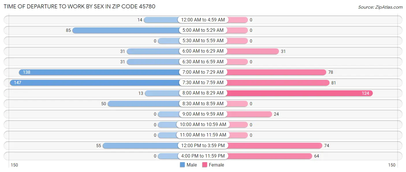 Time of Departure to Work by Sex in Zip Code 45780