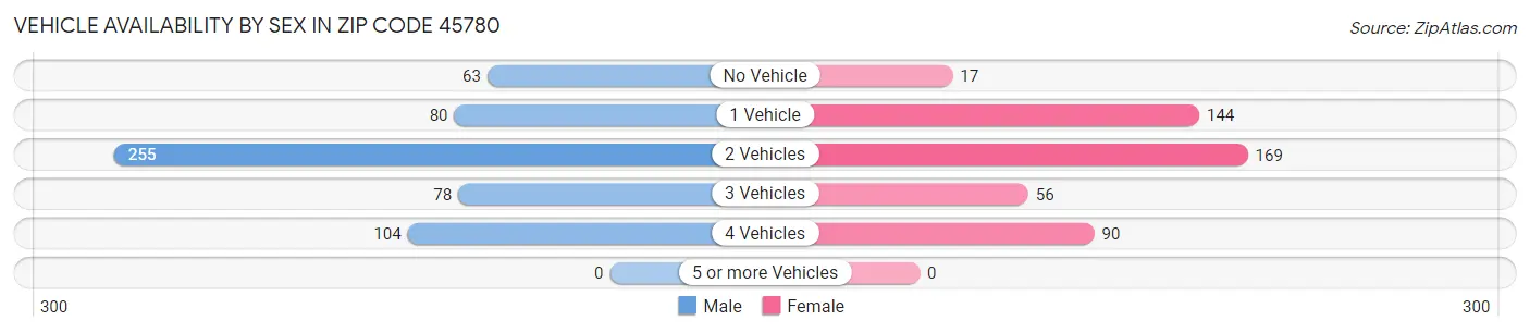 Vehicle Availability by Sex in Zip Code 45780