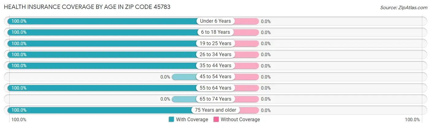 Health Insurance Coverage by Age in Zip Code 45783
