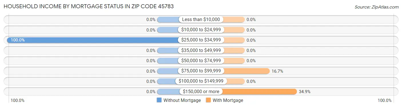 Household Income by Mortgage Status in Zip Code 45783