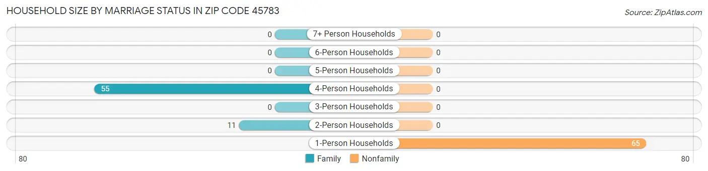 Household Size by Marriage Status in Zip Code 45783