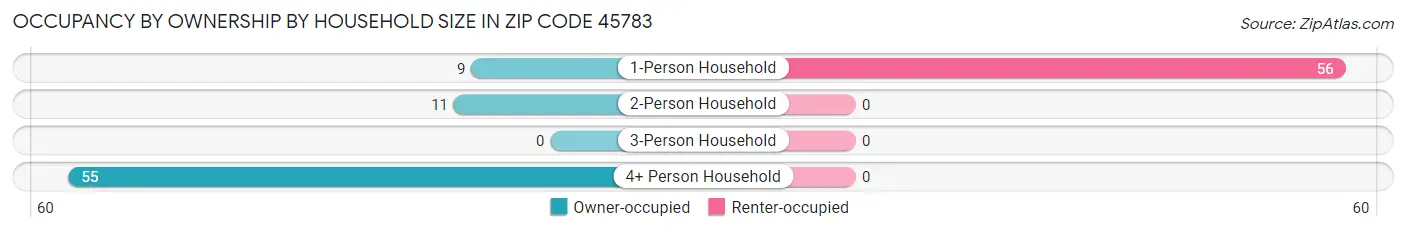 Occupancy by Ownership by Household Size in Zip Code 45783