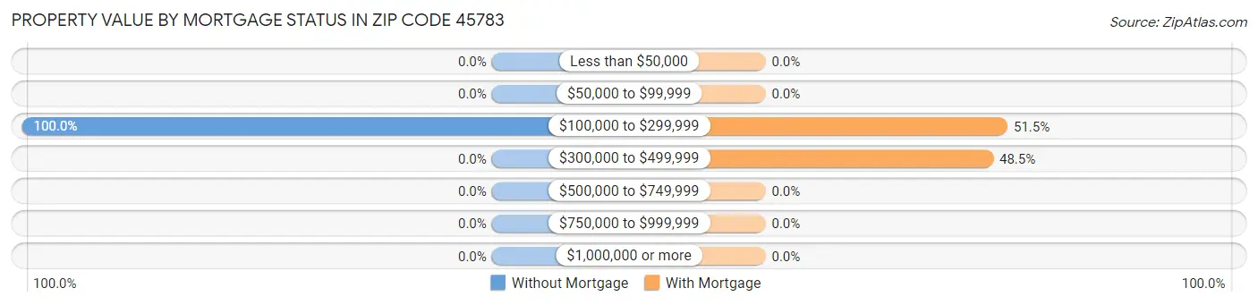 Property Value by Mortgage Status in Zip Code 45783