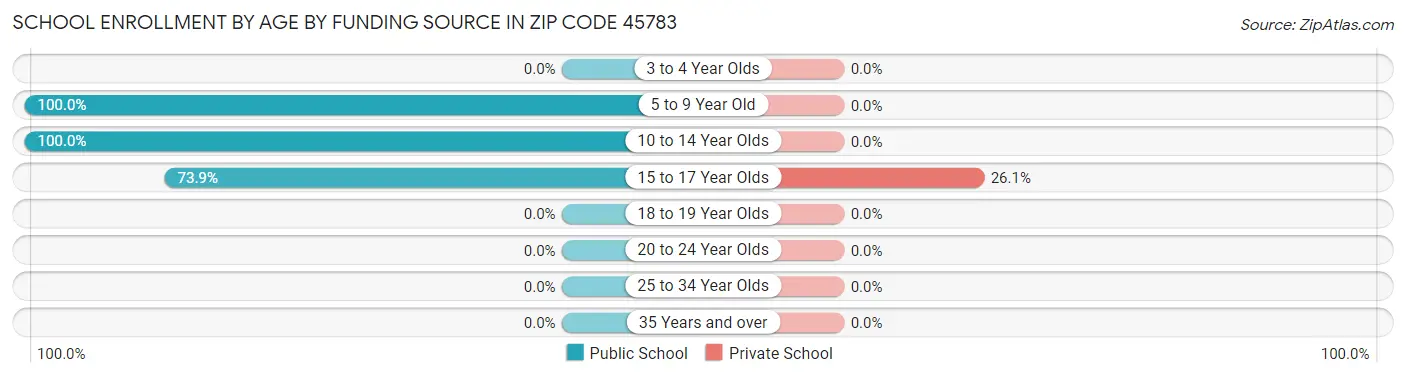 School Enrollment by Age by Funding Source in Zip Code 45783