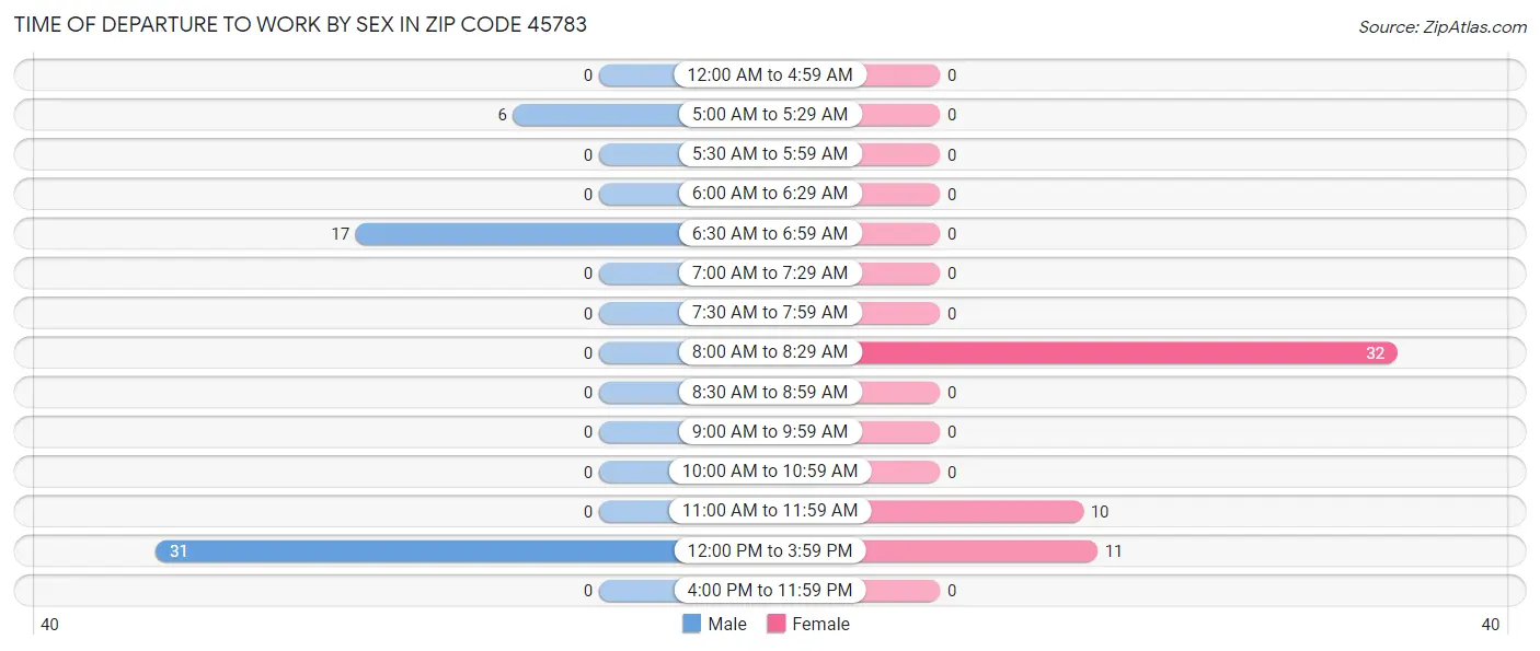Time of Departure to Work by Sex in Zip Code 45783