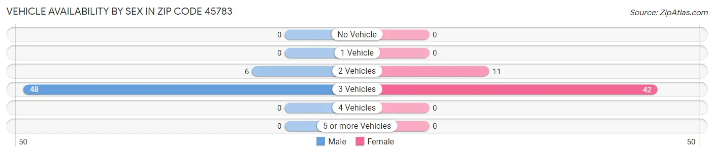 Vehicle Availability by Sex in Zip Code 45783