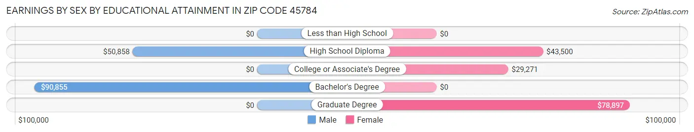 Earnings by Sex by Educational Attainment in Zip Code 45784