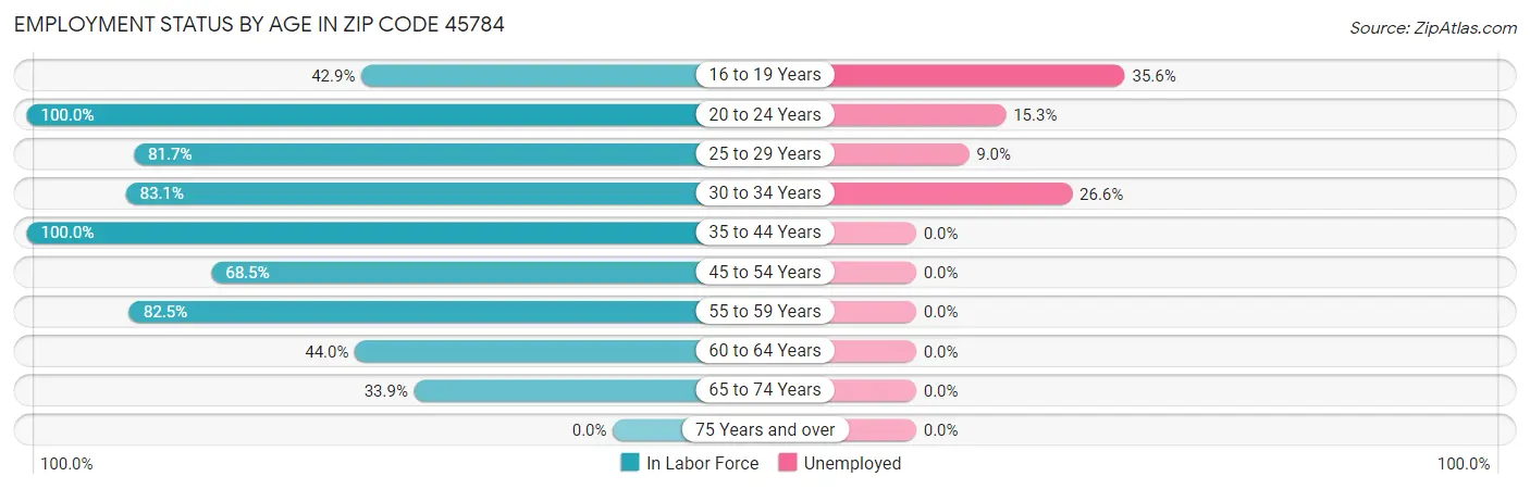 Employment Status by Age in Zip Code 45784