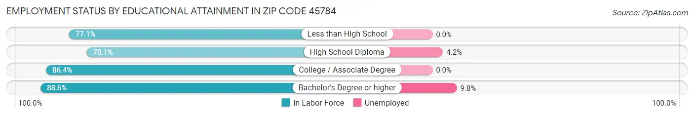 Employment Status by Educational Attainment in Zip Code 45784