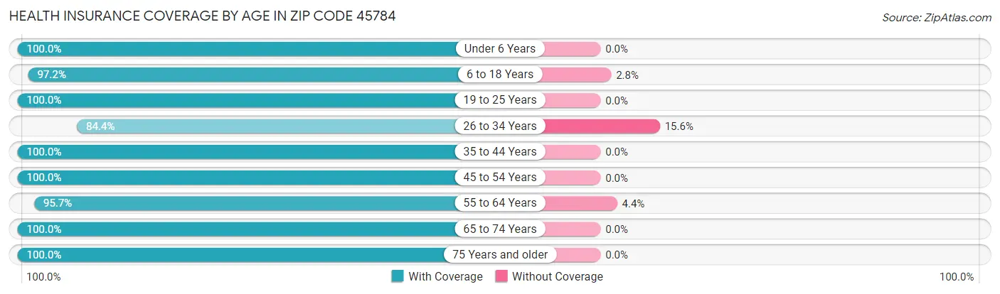 Health Insurance Coverage by Age in Zip Code 45784