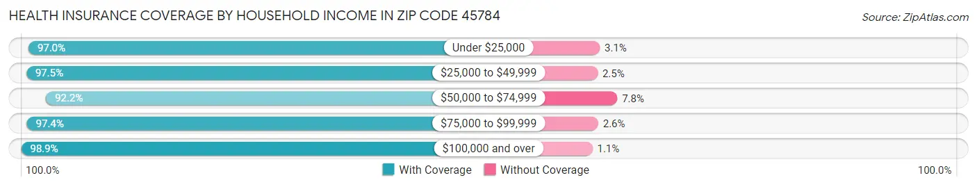 Health Insurance Coverage by Household Income in Zip Code 45784