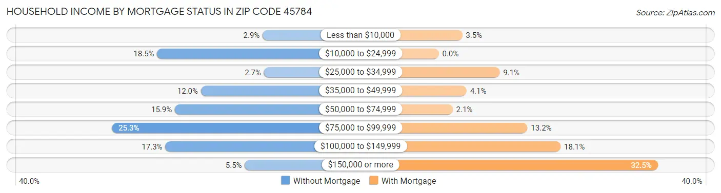 Household Income by Mortgage Status in Zip Code 45784