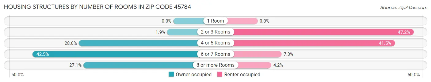Housing Structures by Number of Rooms in Zip Code 45784