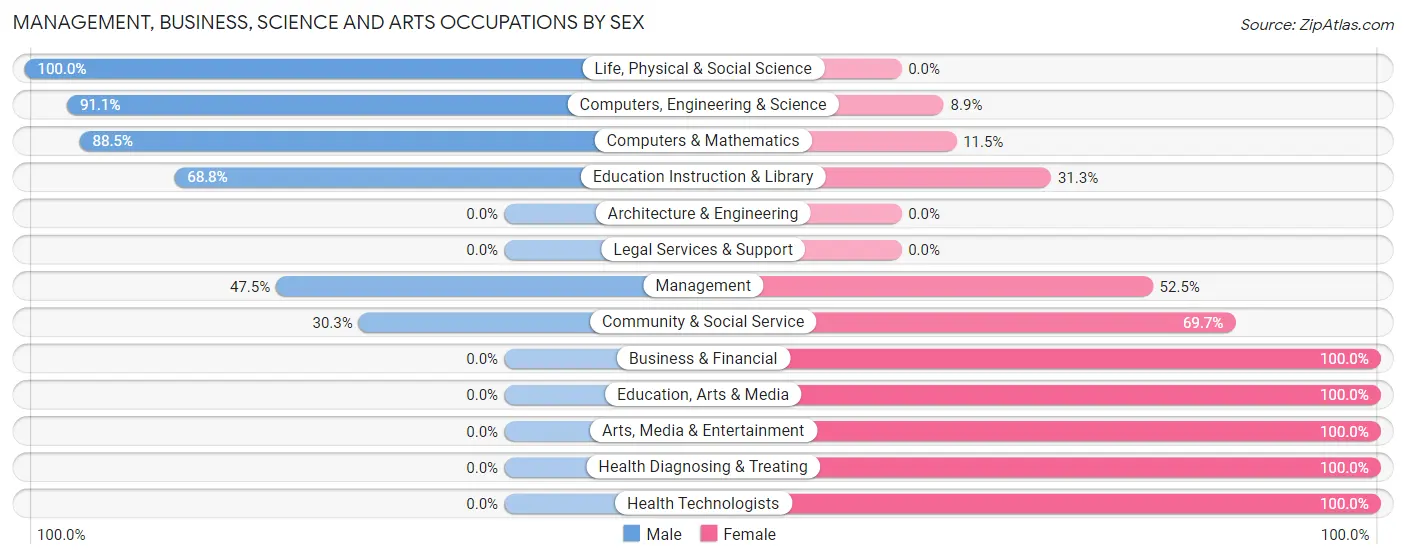 Management, Business, Science and Arts Occupations by Sex in Zip Code 45784