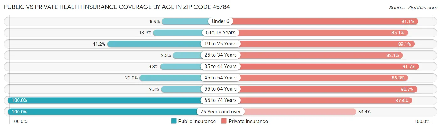 Public vs Private Health Insurance Coverage by Age in Zip Code 45784