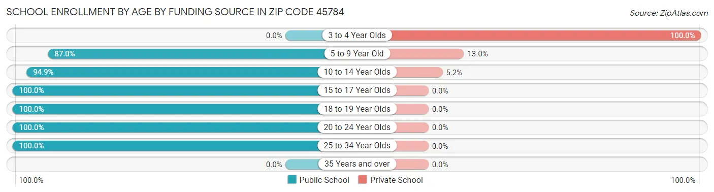 School Enrollment by Age by Funding Source in Zip Code 45784