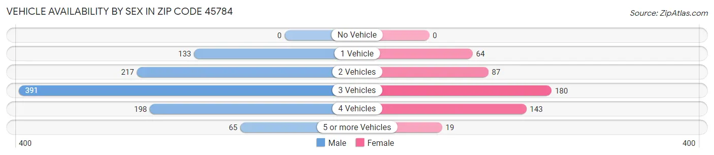 Vehicle Availability by Sex in Zip Code 45784