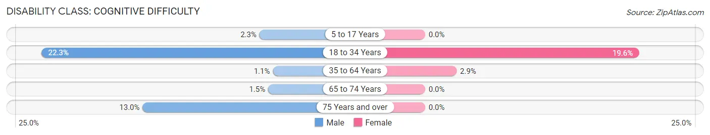 Disability in Zip Code 45786: <span>Cognitive Difficulty</span>