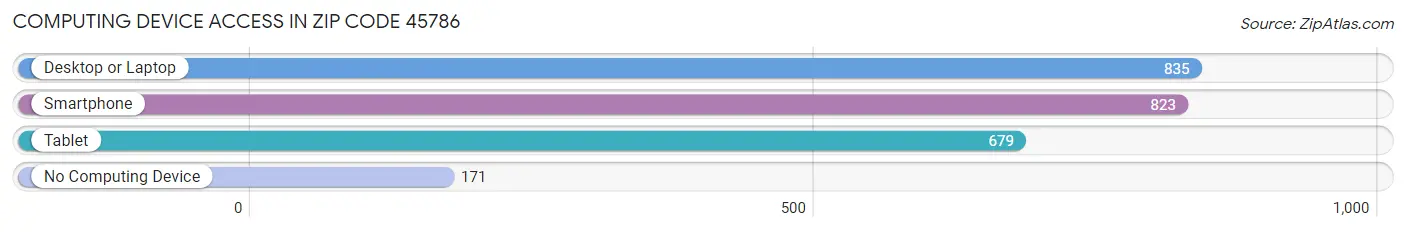 Computing Device Access in Zip Code 45786