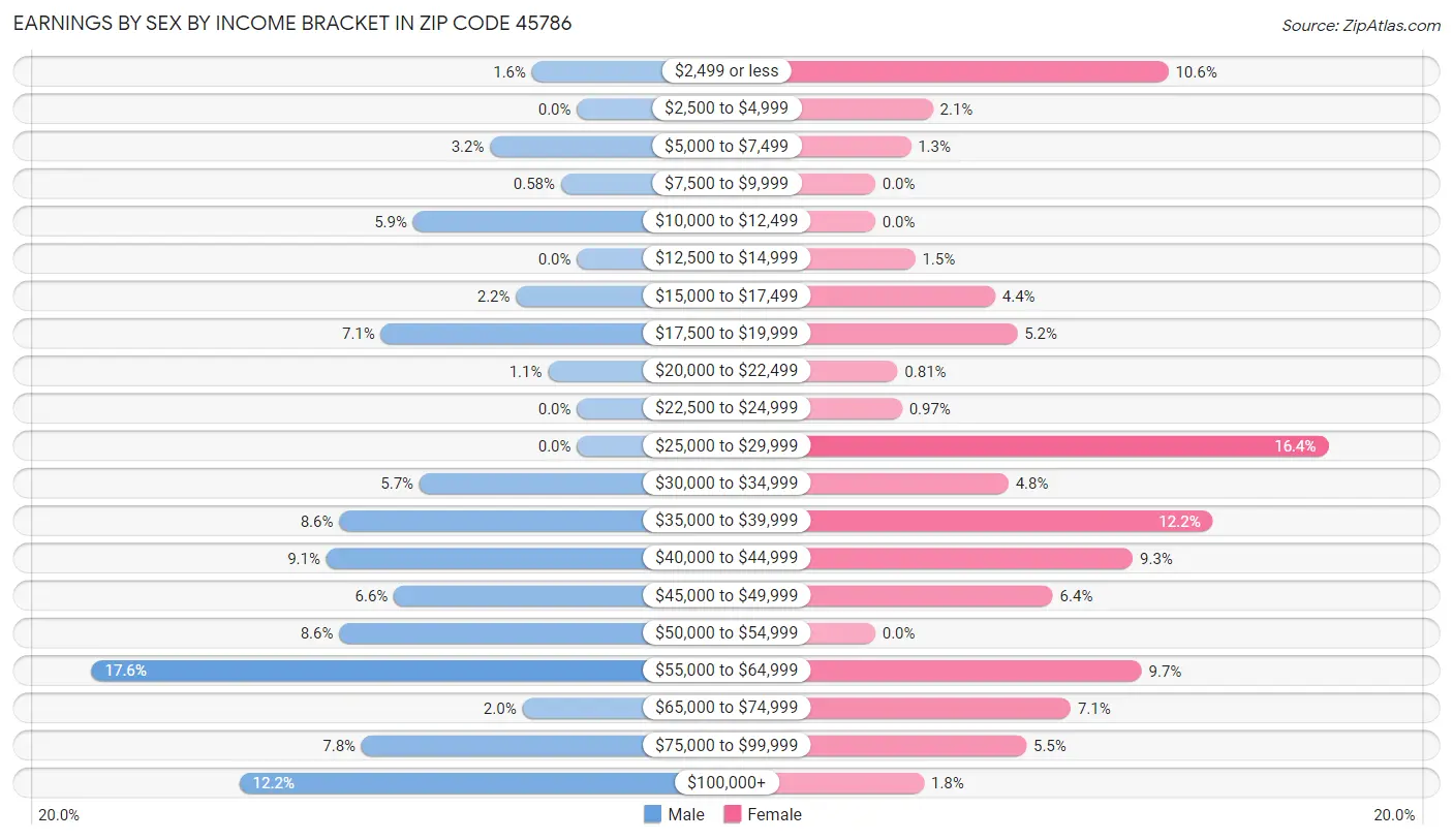 Earnings by Sex by Income Bracket in Zip Code 45786