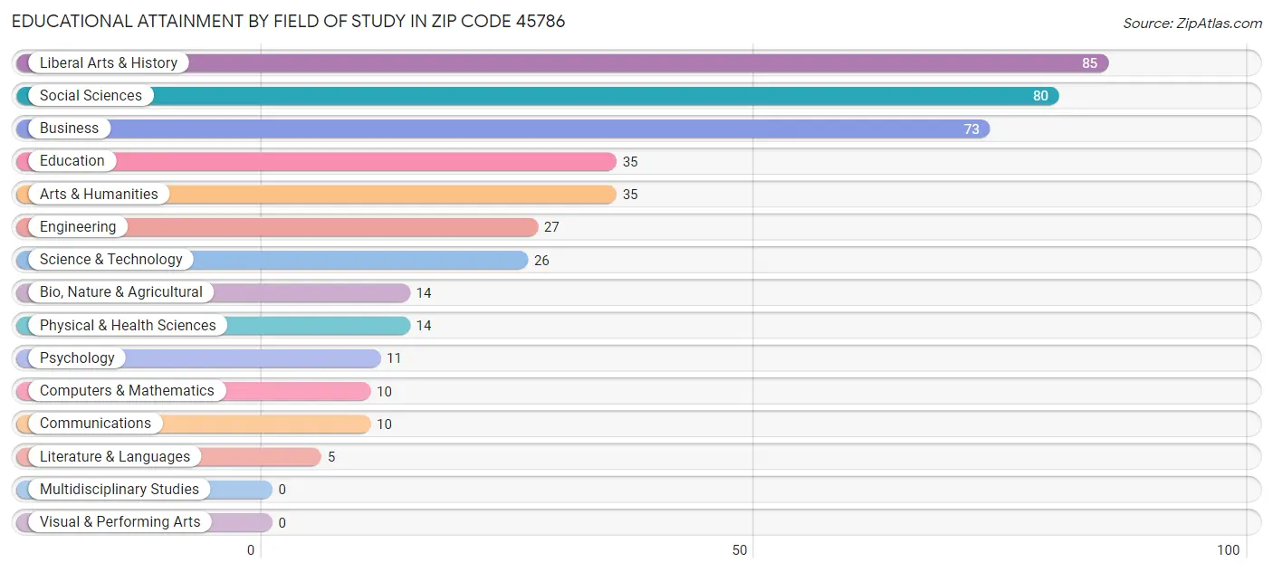 Educational Attainment by Field of Study in Zip Code 45786