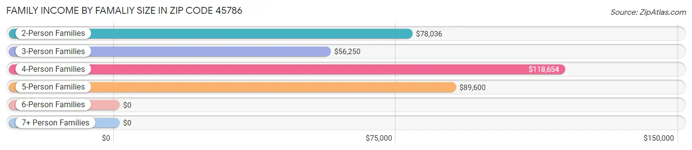 Family Income by Famaliy Size in Zip Code 45786