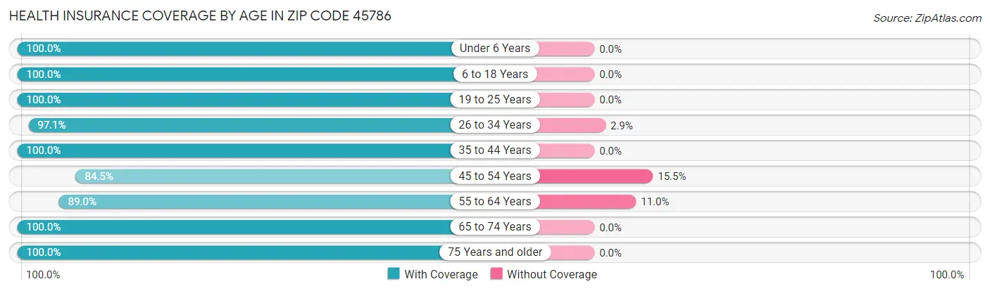 Health Insurance Coverage by Age in Zip Code 45786
