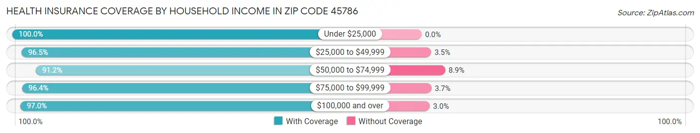 Health Insurance Coverage by Household Income in Zip Code 45786