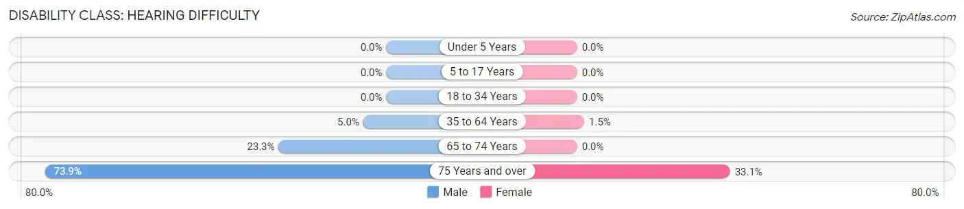 Disability in Zip Code 45786: <span>Hearing Difficulty</span>