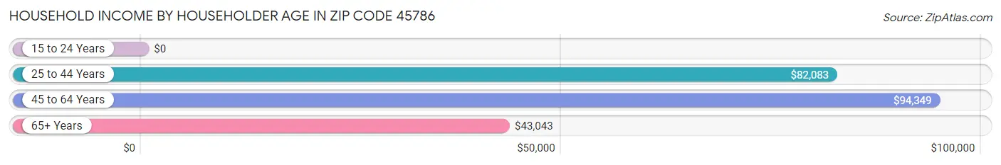 Household Income by Householder Age in Zip Code 45786