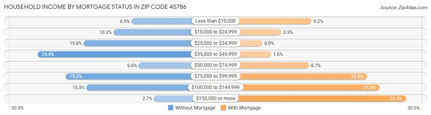 Household Income by Mortgage Status in Zip Code 45786