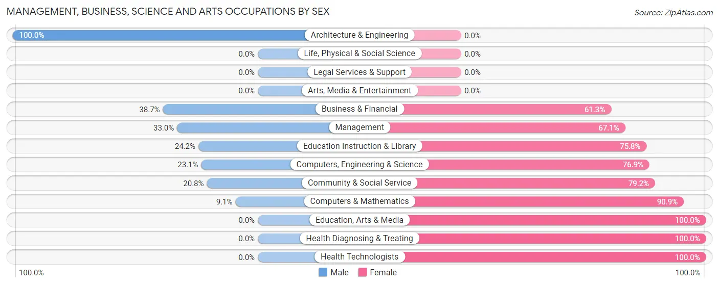 Management, Business, Science and Arts Occupations by Sex in Zip Code 45786