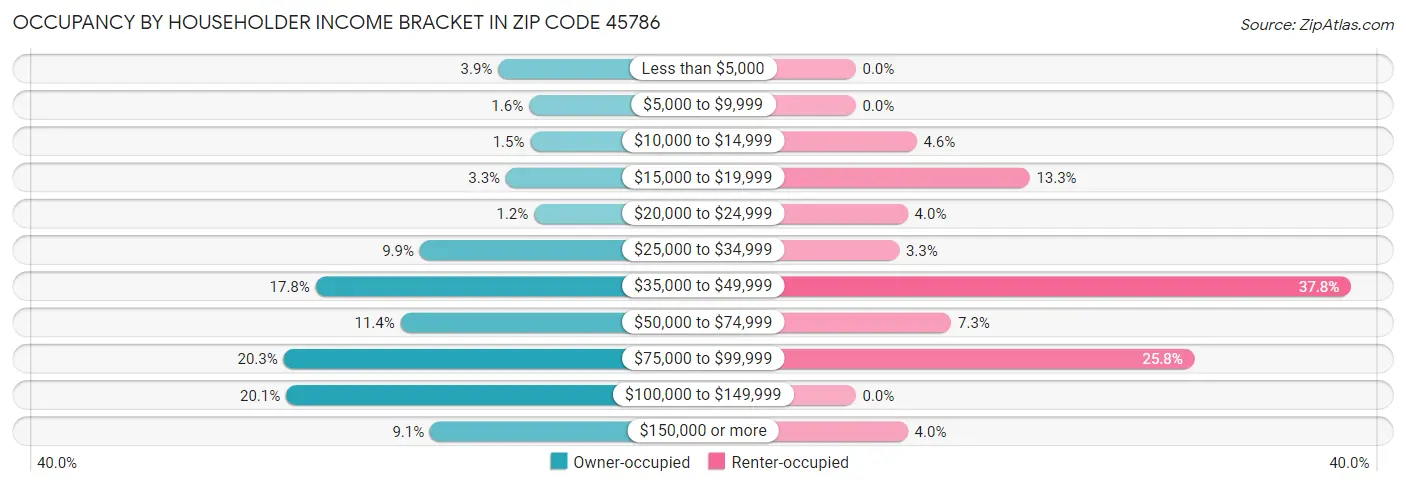 Occupancy by Householder Income Bracket in Zip Code 45786