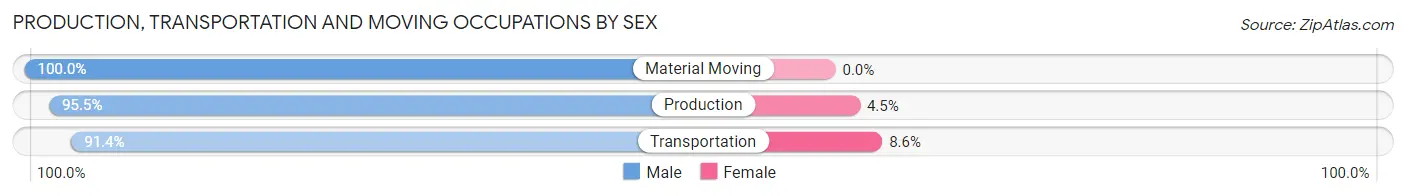 Production, Transportation and Moving Occupations by Sex in Zip Code 45786