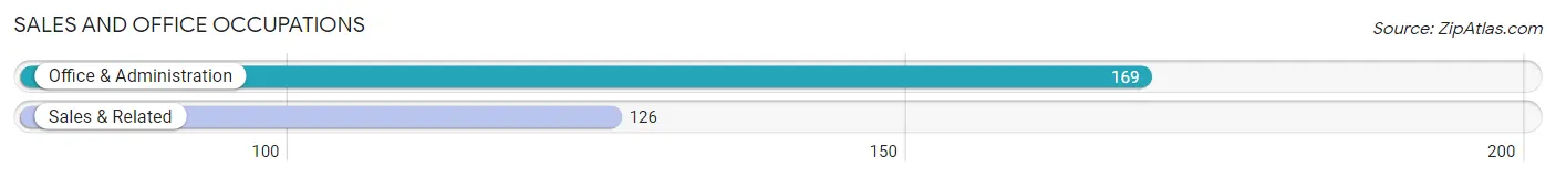 Sales and Office Occupations in Zip Code 45786
