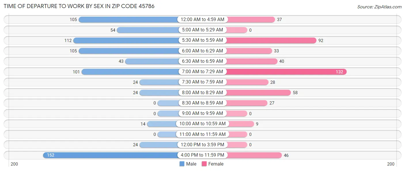 Time of Departure to Work by Sex in Zip Code 45786