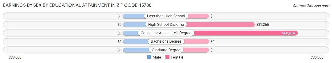 Earnings by Sex by Educational Attainment in Zip Code 45788