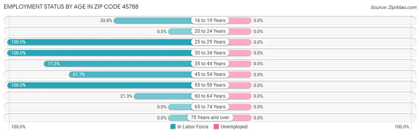 Employment Status by Age in Zip Code 45788