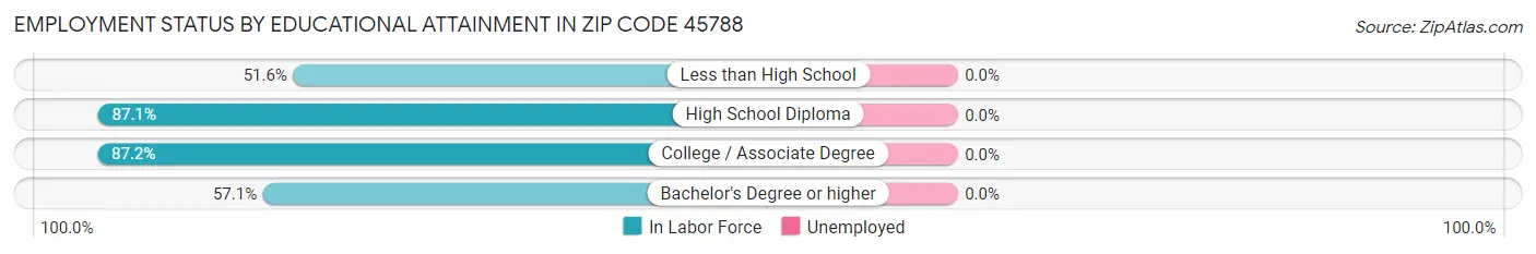 Employment Status by Educational Attainment in Zip Code 45788