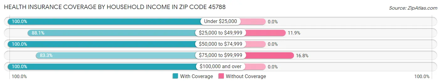 Health Insurance Coverage by Household Income in Zip Code 45788