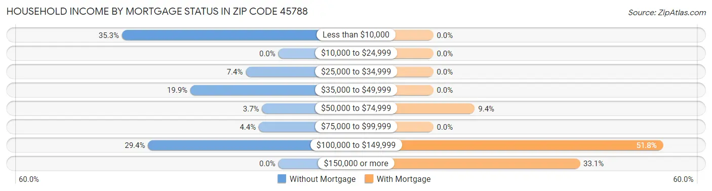 Household Income by Mortgage Status in Zip Code 45788